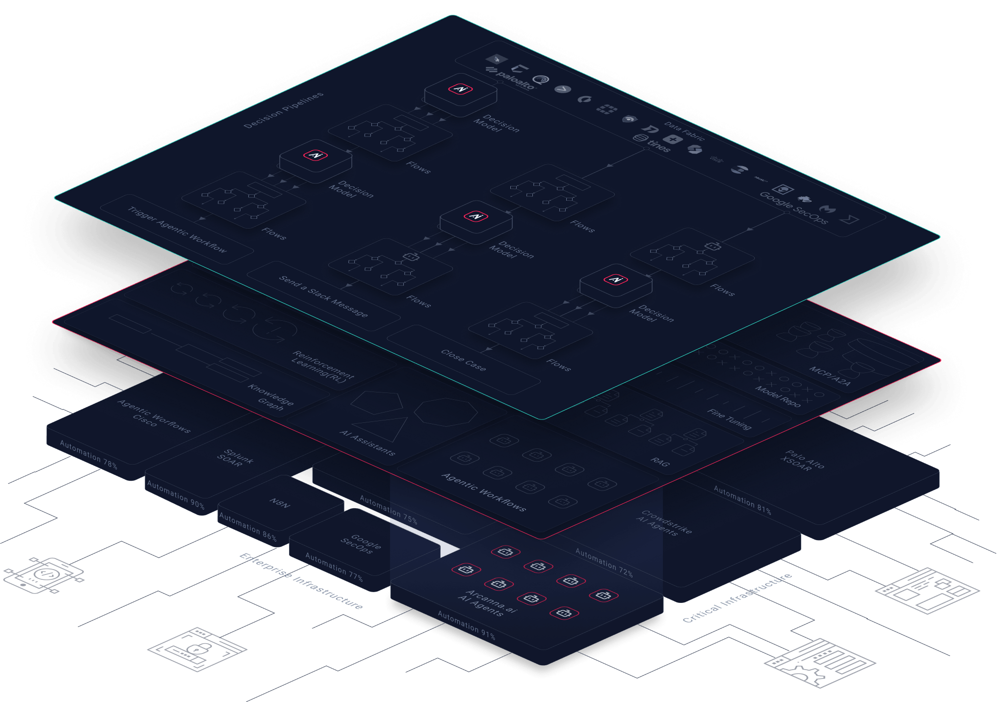 Arcanna Platform Layers