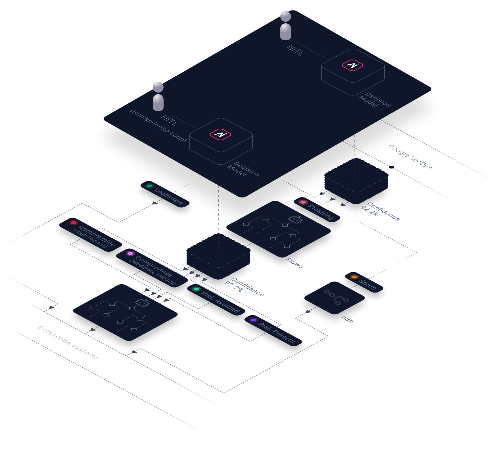 Arcanna.ai decision control flow diagram