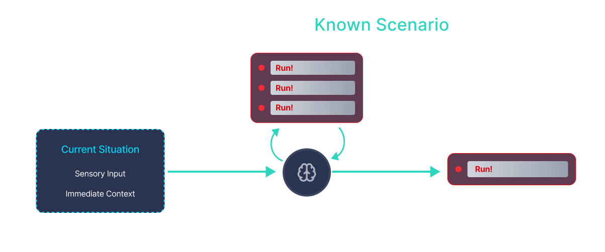 System 1 Thinking (Intuition)