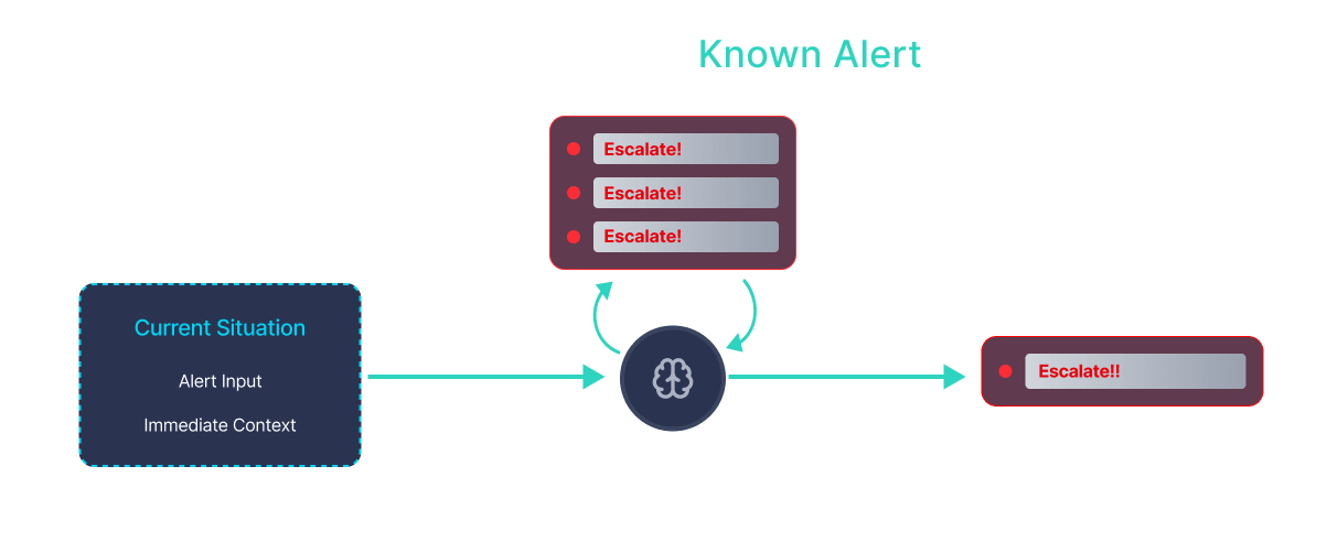 Analysts in Alert Triage